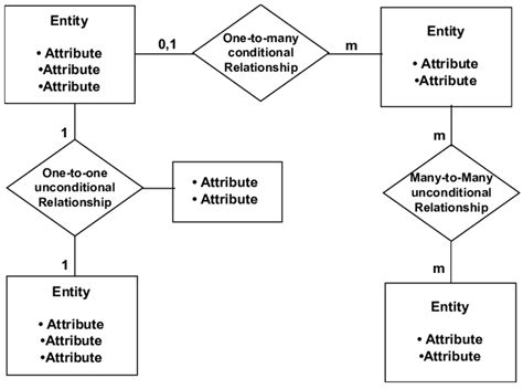 ER Diagram (ERD) .